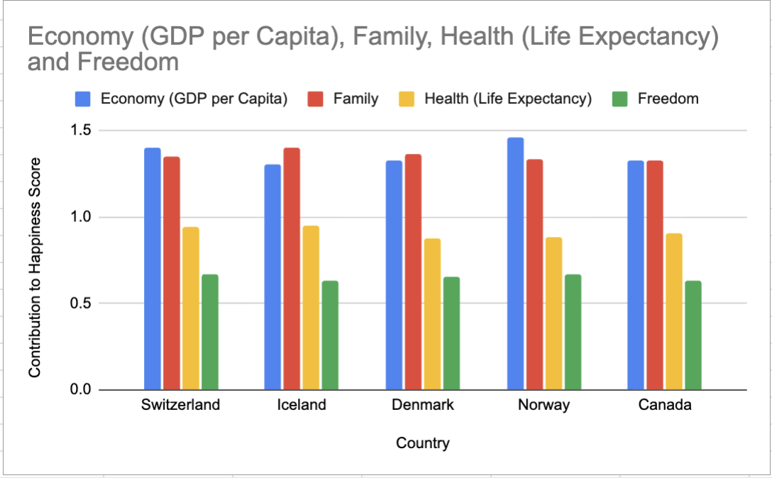 Grouped bar chart comparing happiness factors for top 5 countries