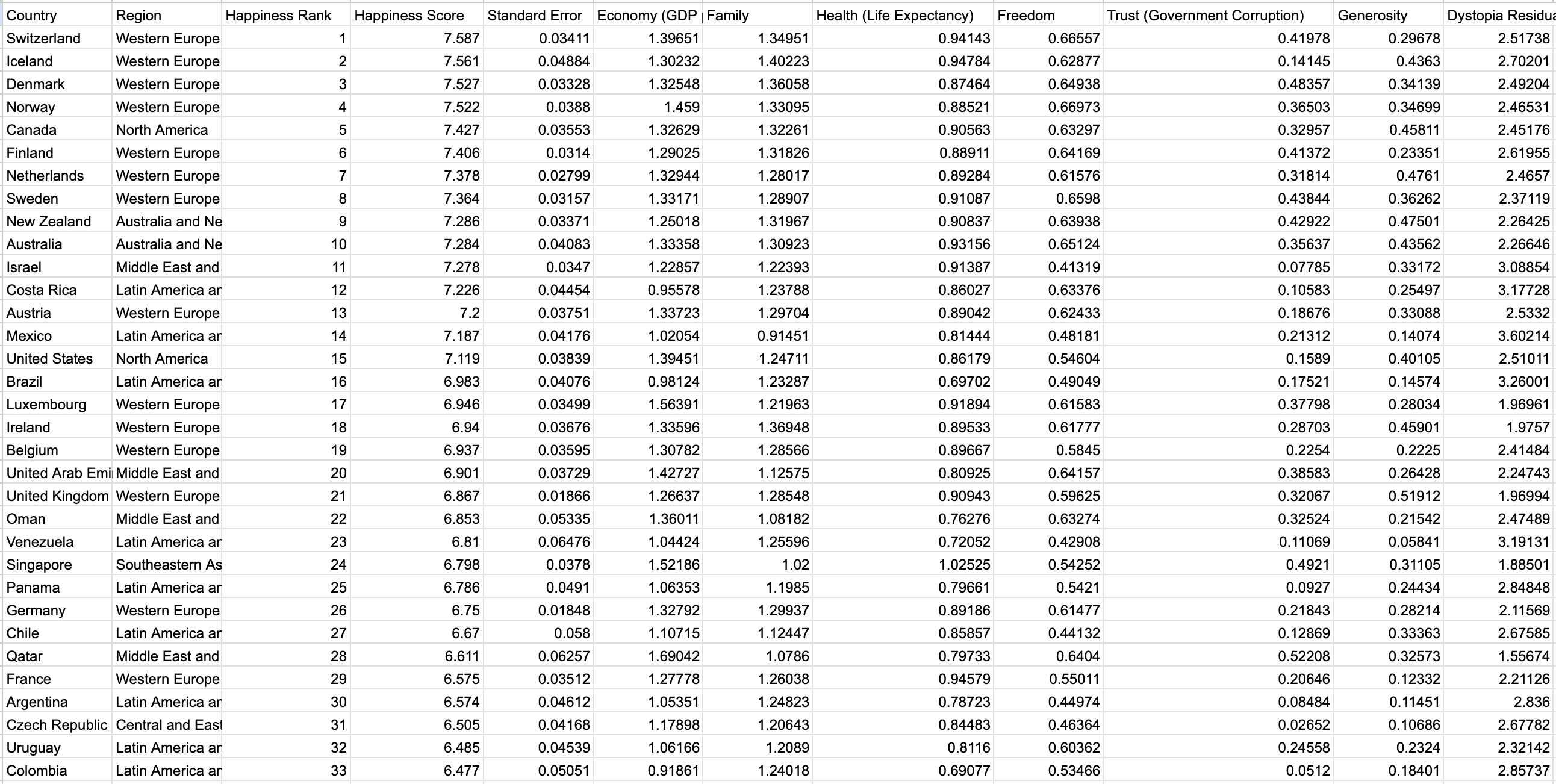 World Happiness Report dataset screenshot