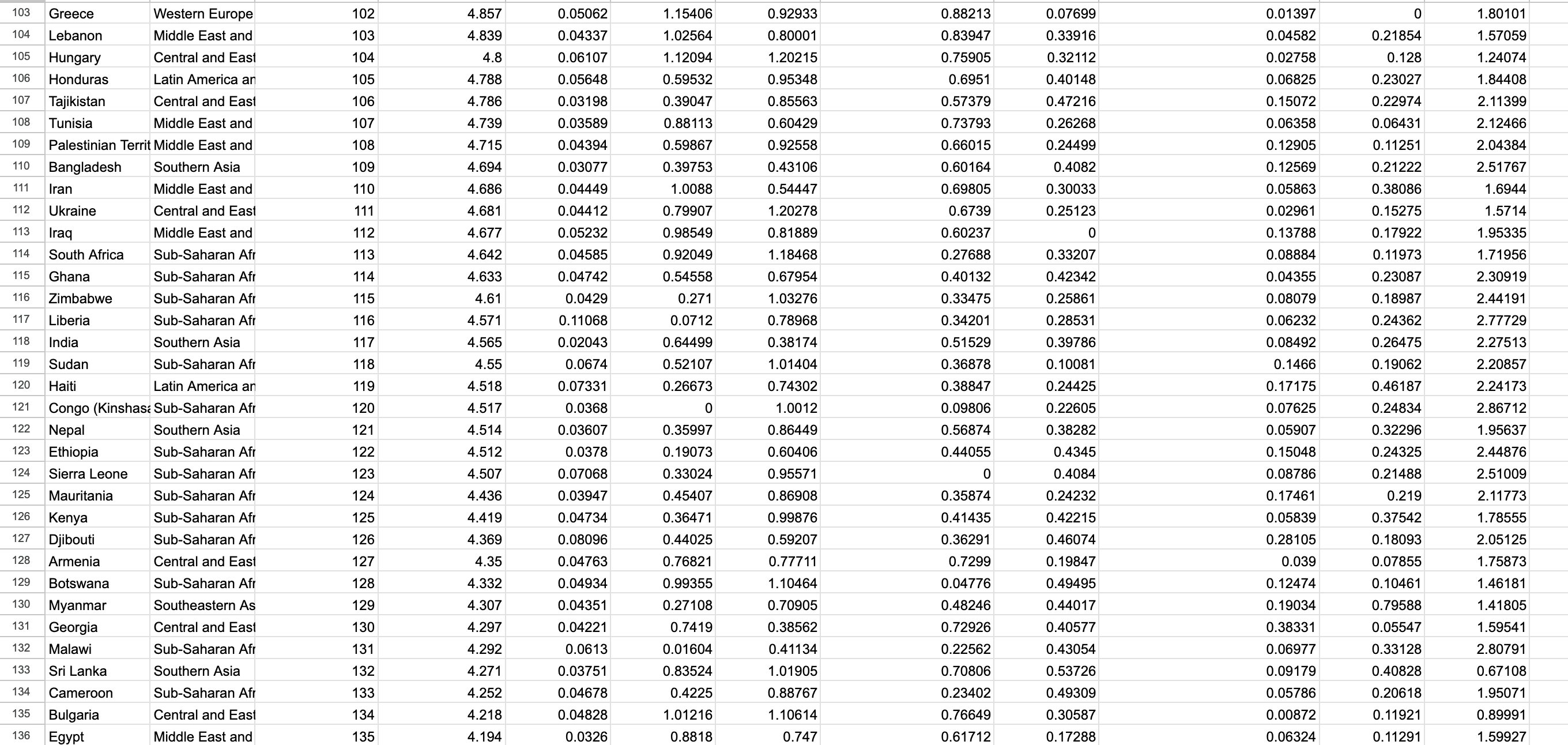 World Happiness Report dataset screenshot